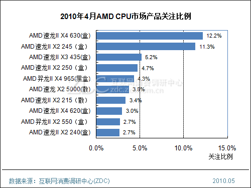 2010年4月中國CPU市場調查分析